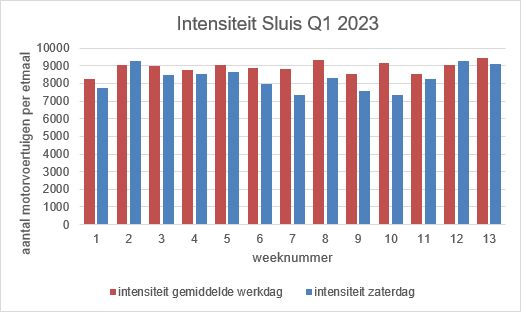 Grafiek Intensiteit Sluis eerste kwartaal 2023